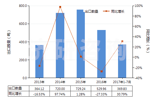 2013-2017年7月中國銅的氧化物及氫氧化物(HS28255000)出口量及增速統(tǒng)計(jì)